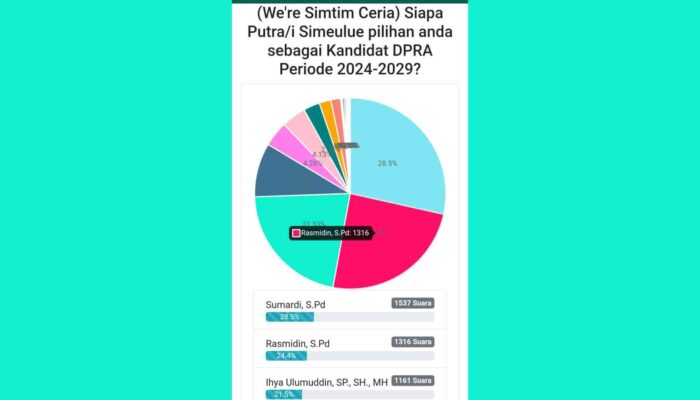 Hasil Poling Online Kandidat DPR Aceh, Sumardi Unggul Pertama di Kabupaten Simeuleu