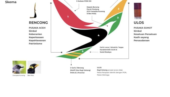 Rencong dan Ulos Resmi Jadi Logo PON XXI Aceh-Sumut