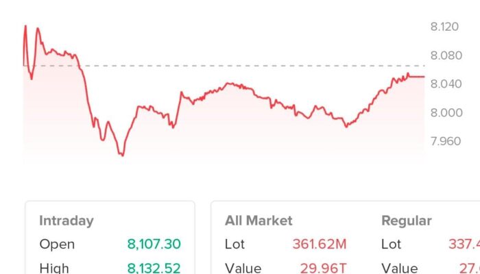 CBRE dan COIN Pimpin Kenaikan Saham Trending, Pasar Bergerak Campuran di Awal Pekan